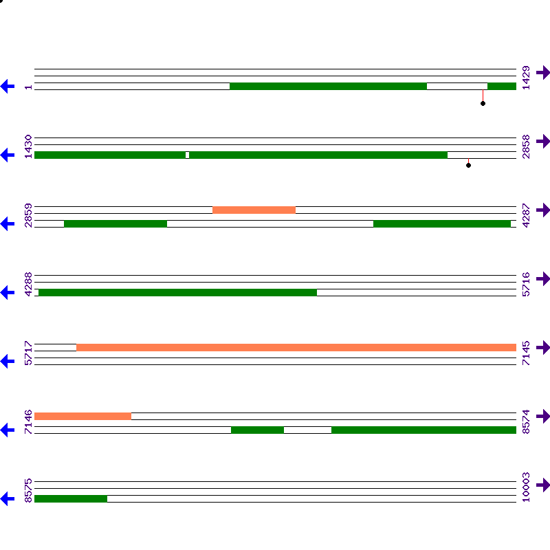 Genome View