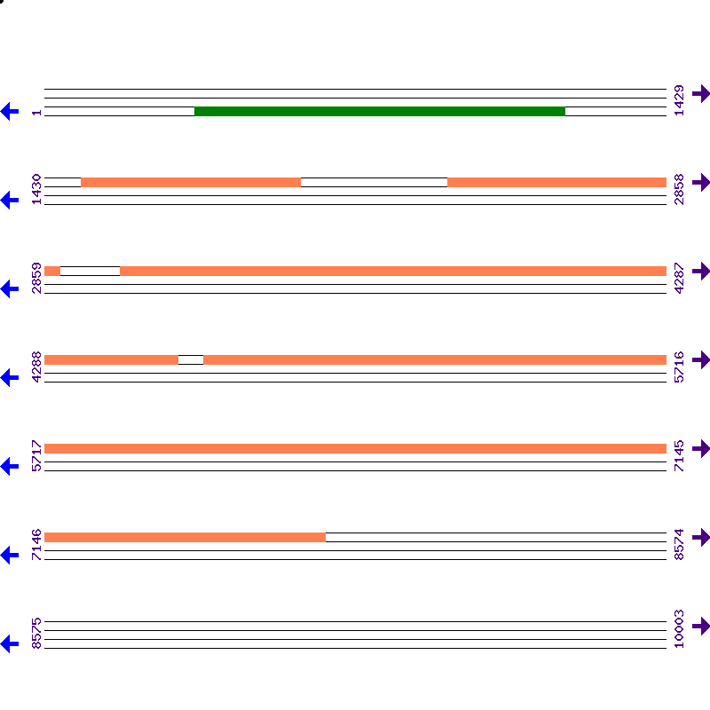 Genome View
