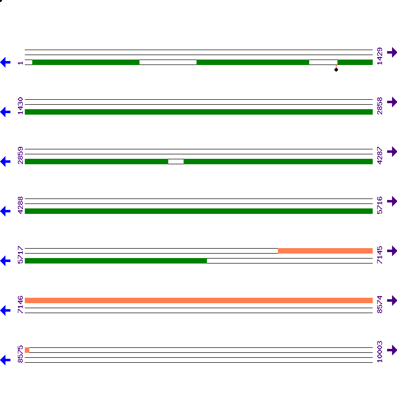 Genome View
