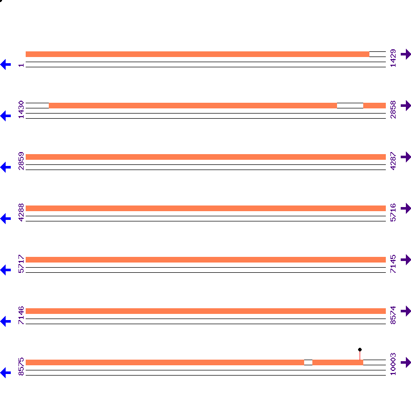 Genome View