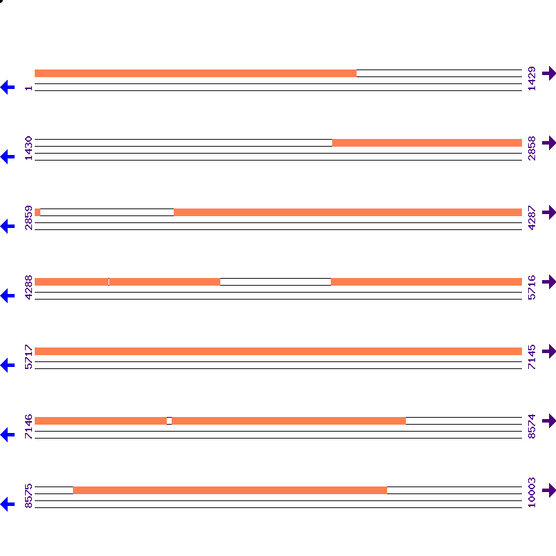 Genome View