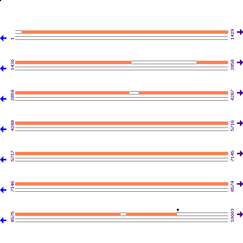 Genome View