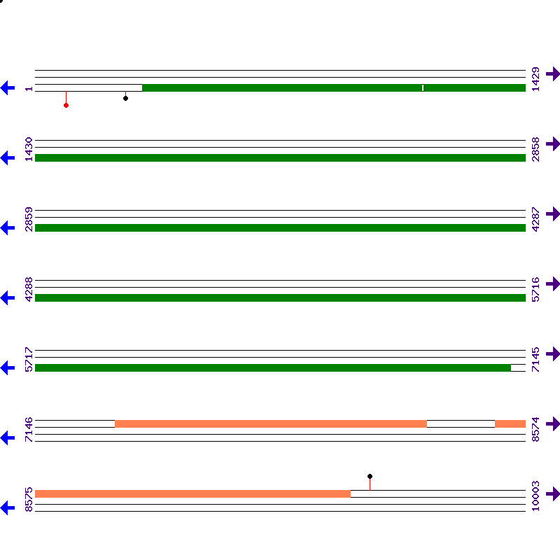 Genome View
