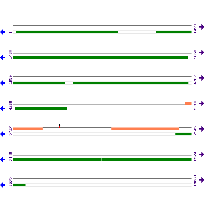 Genome View