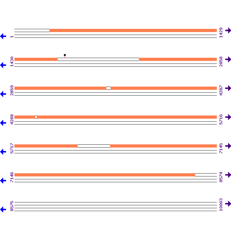Genome View