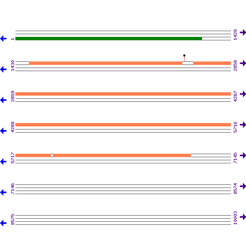 Genome View
