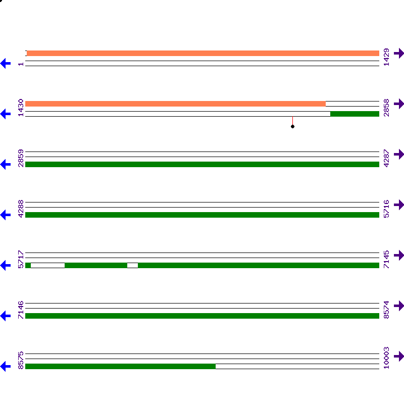 Genome View