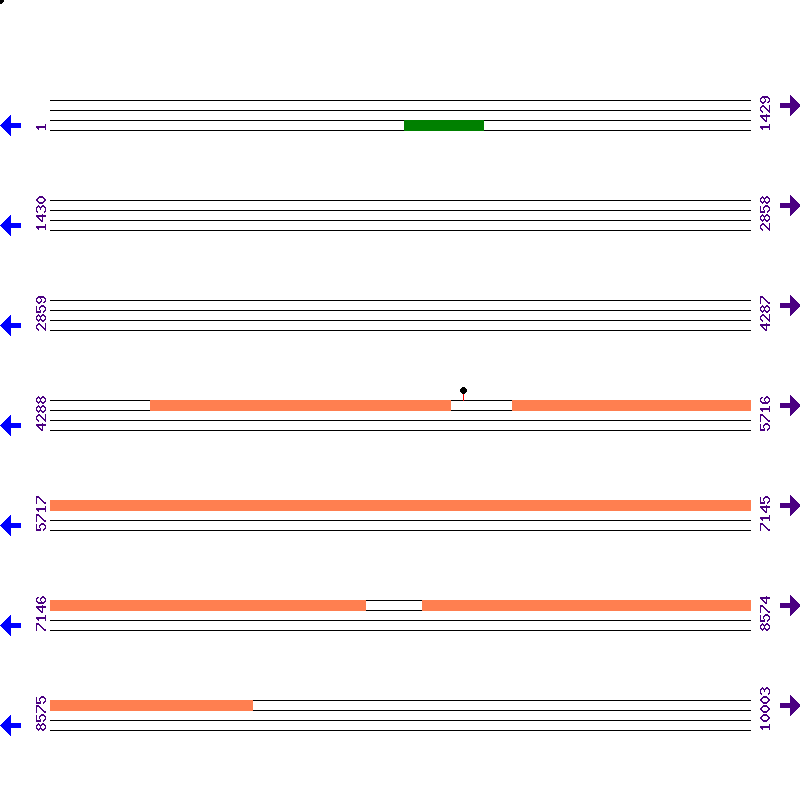 Genome View