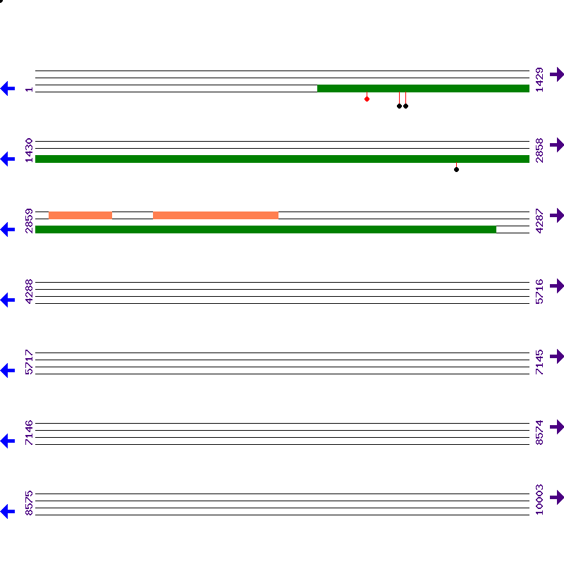 Genome View