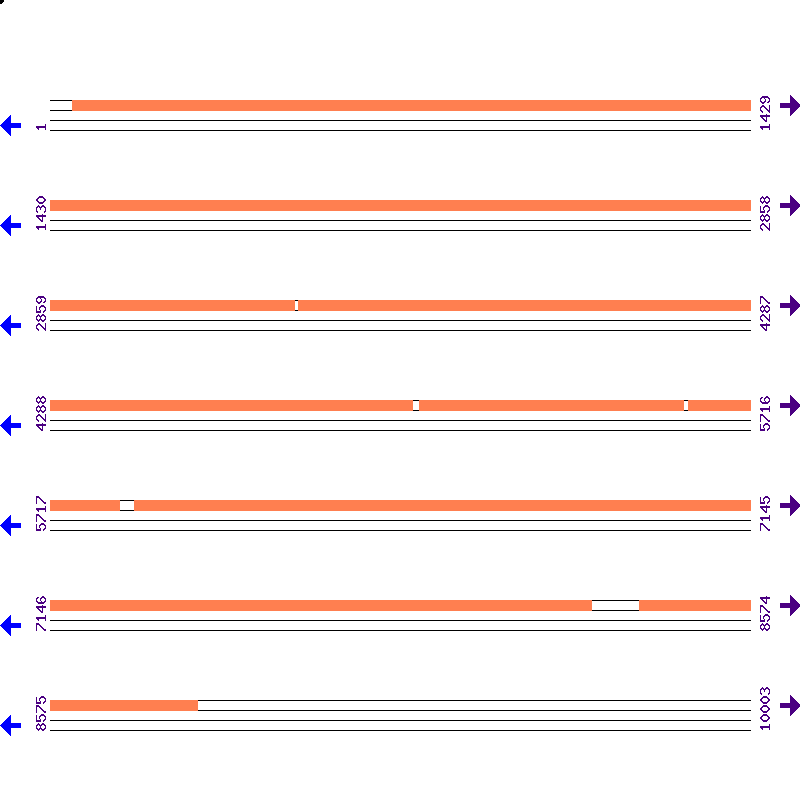 Genome View