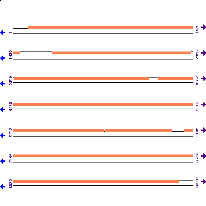 Genome View