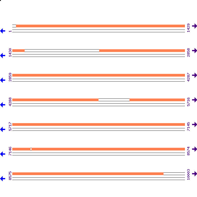 Genome View