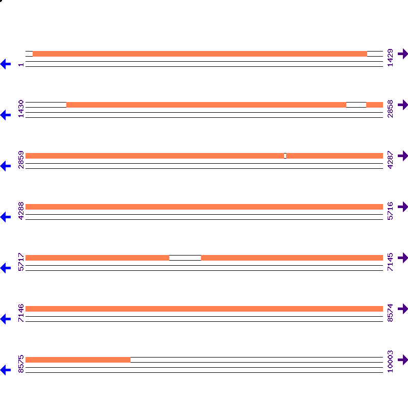 Genome View