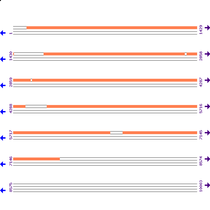 Genome View
