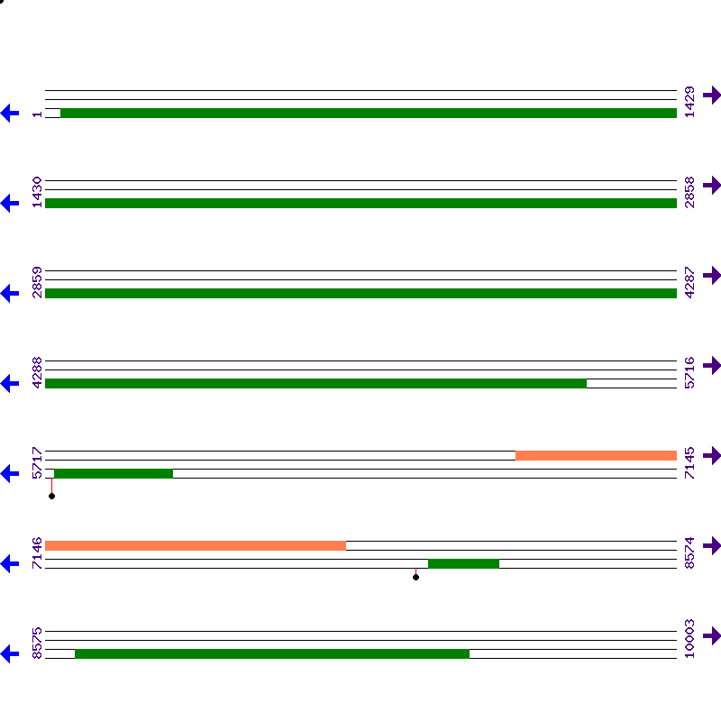 Genome View