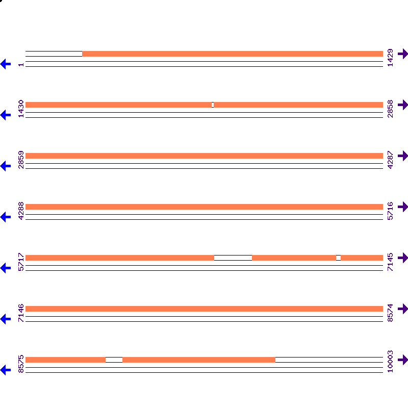 Genome View