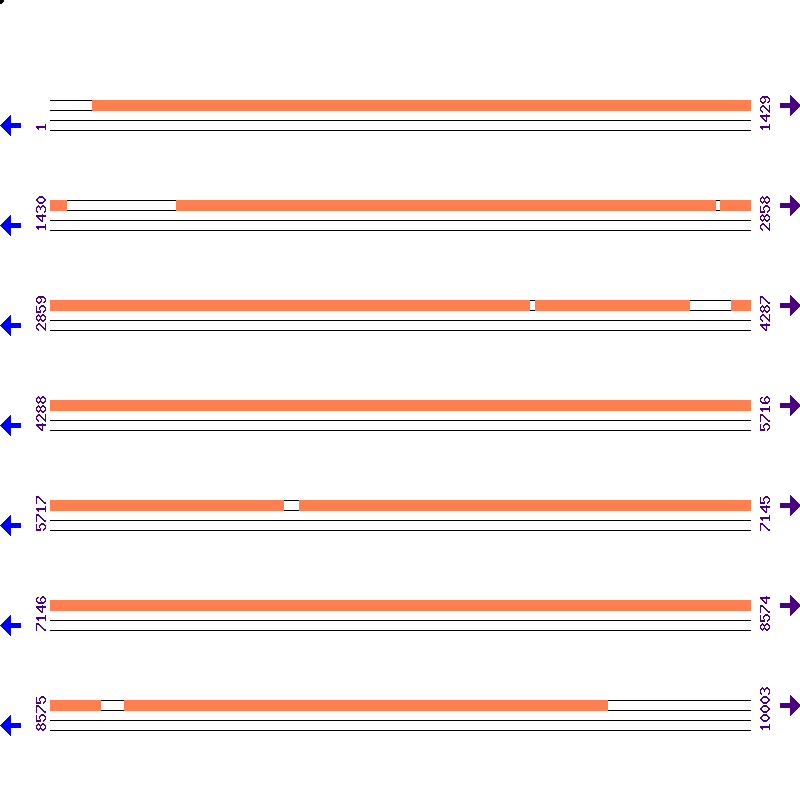 Genome View