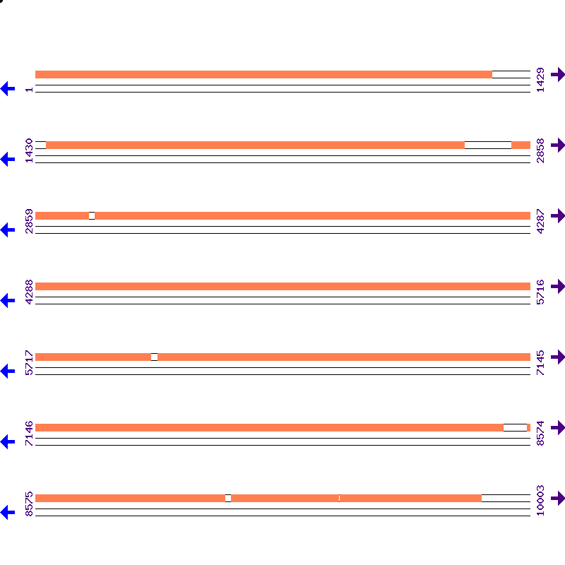 Genome View