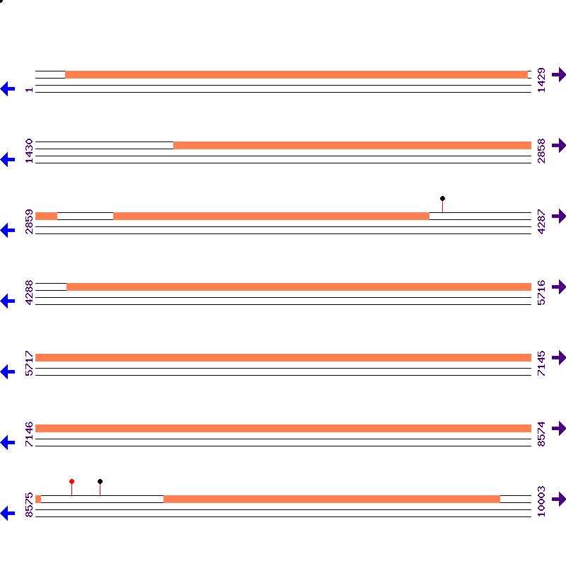 Genome View