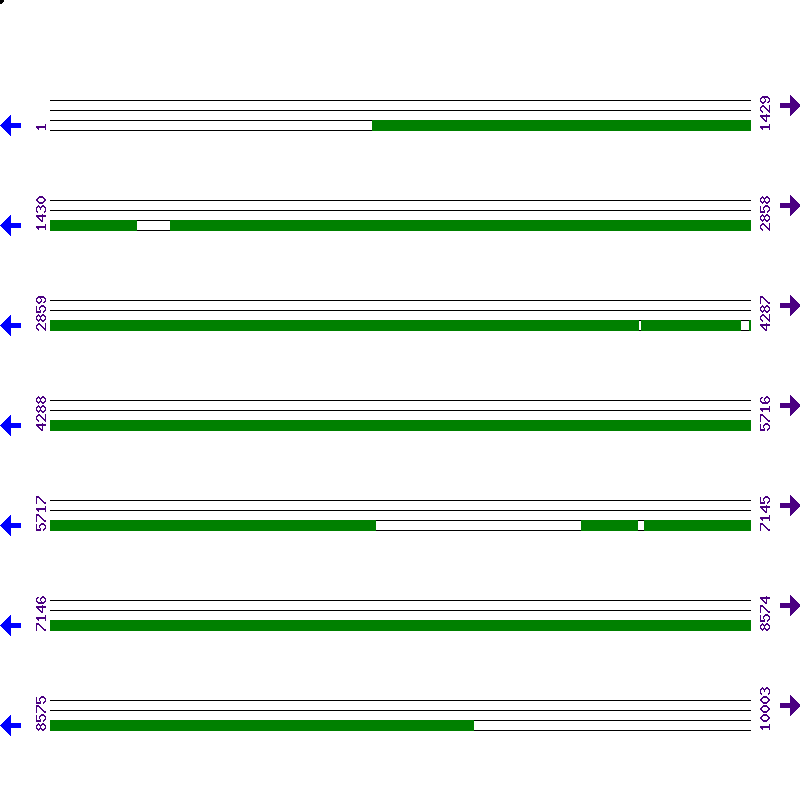 Genome View