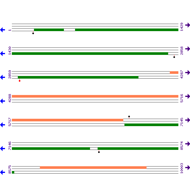 Genome View