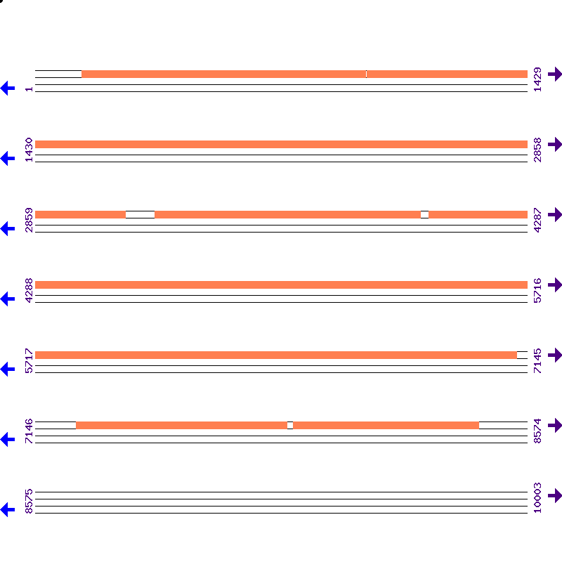 Genome View
