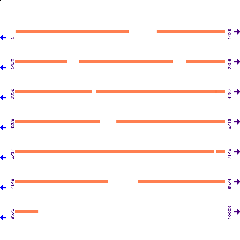 Genome View