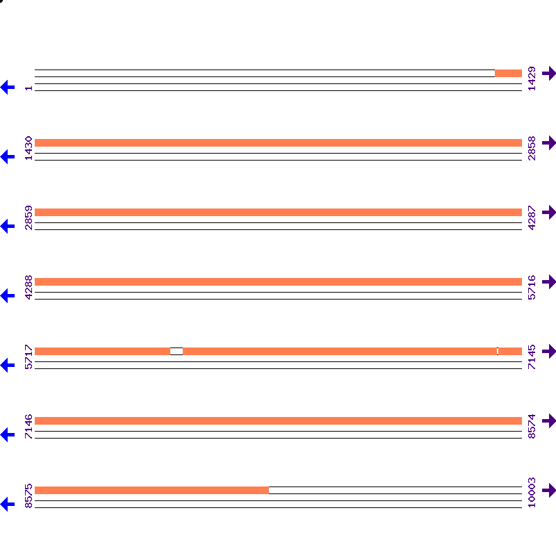 Genome View