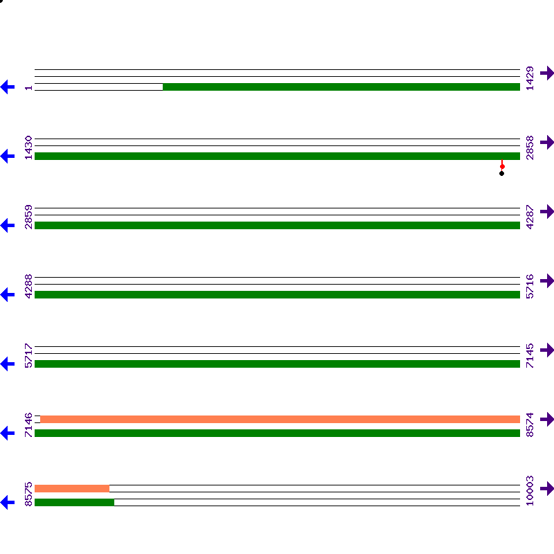 Genome View