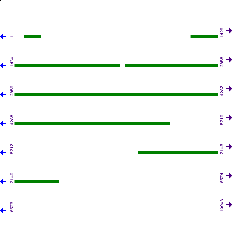 Genome View