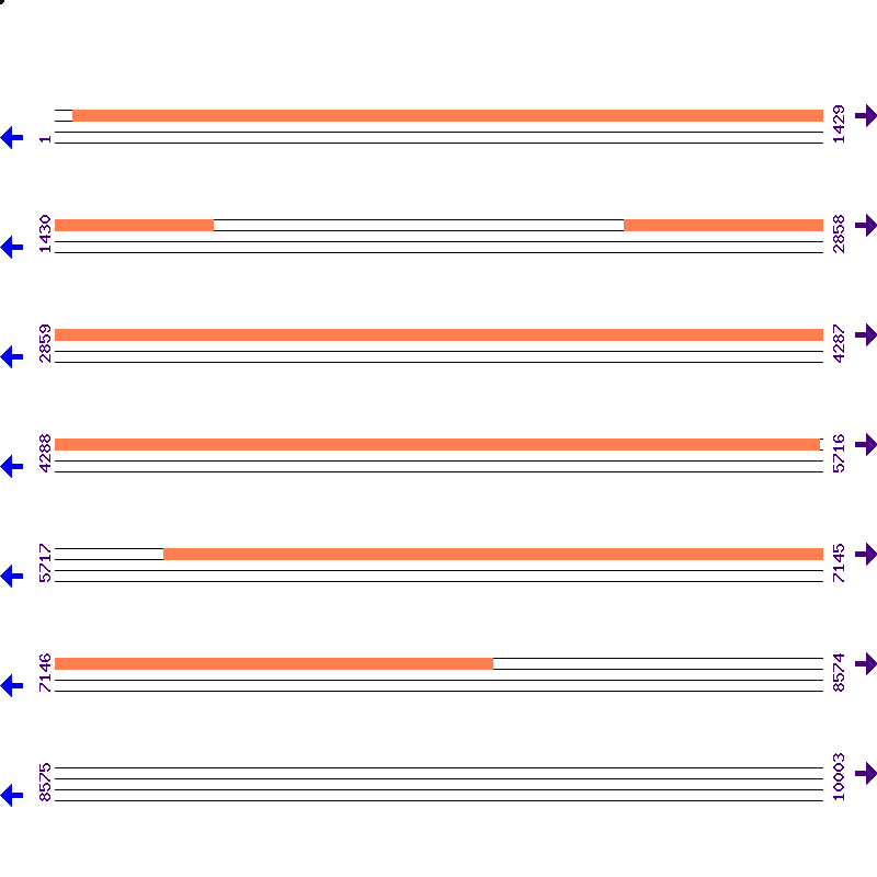 Genome View