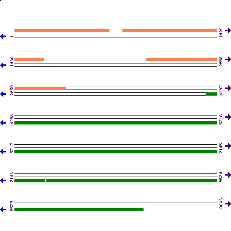 Genome View