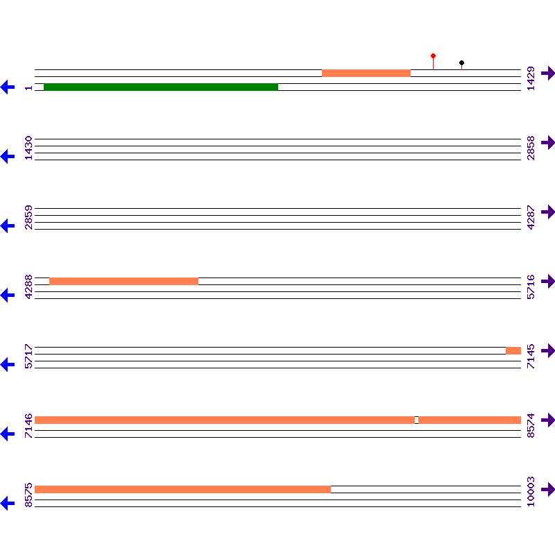 Genome View