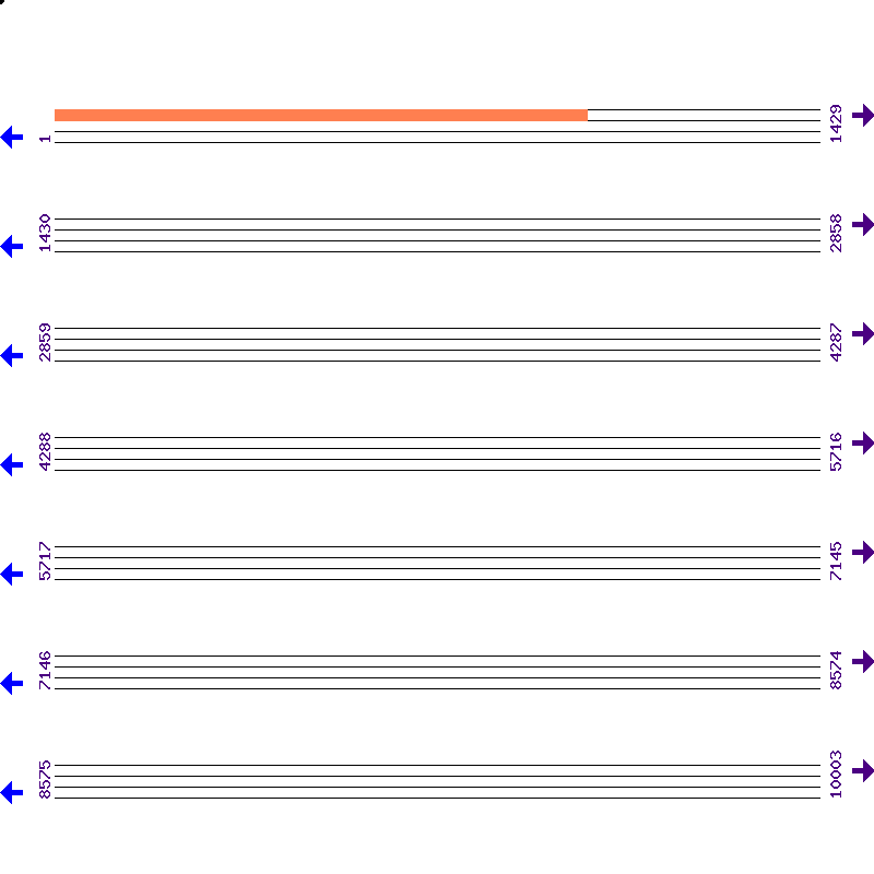 Genome View