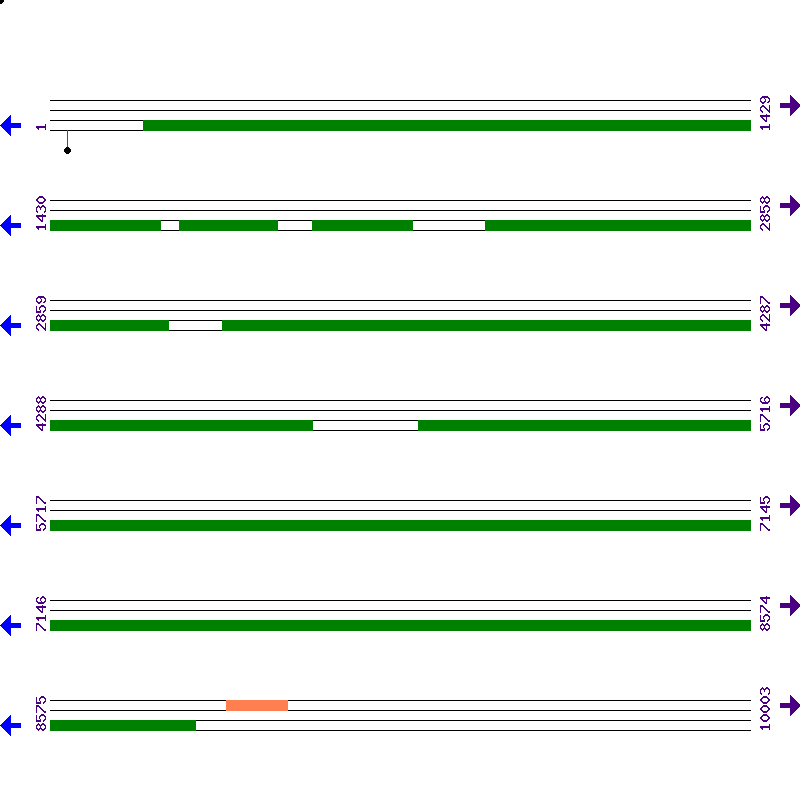 Genome View