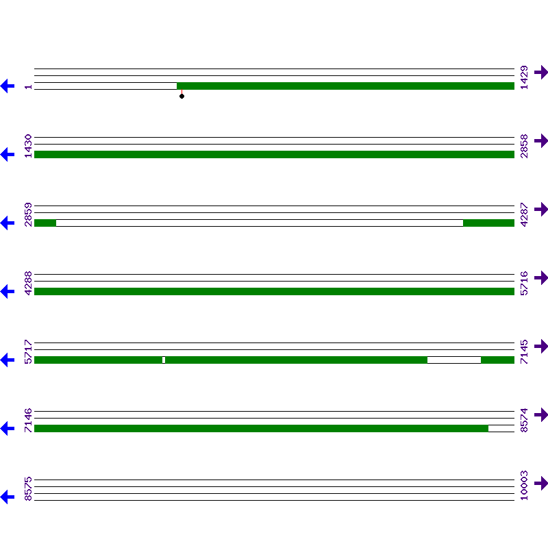Genome View