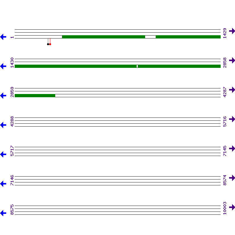 Genome View