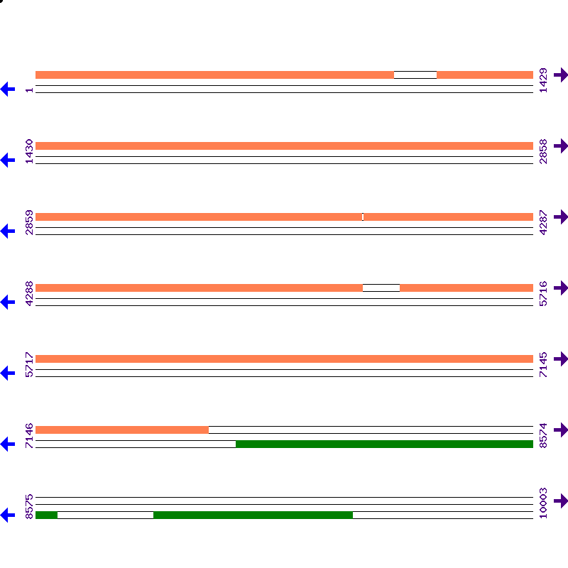 Genome View