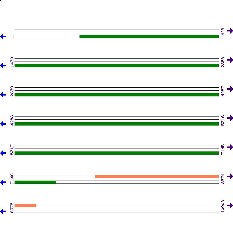 Genome View