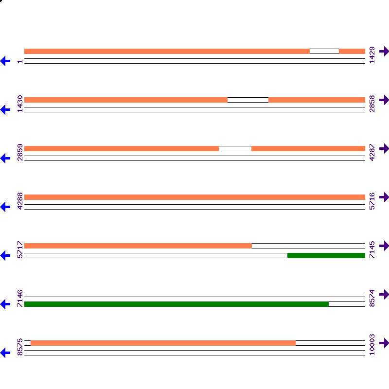 Genome View