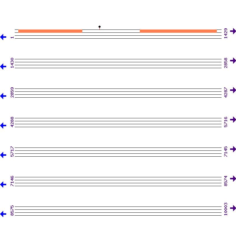 Genome View