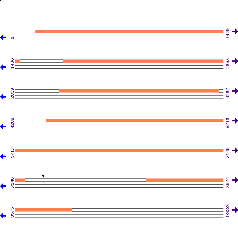 Genome View