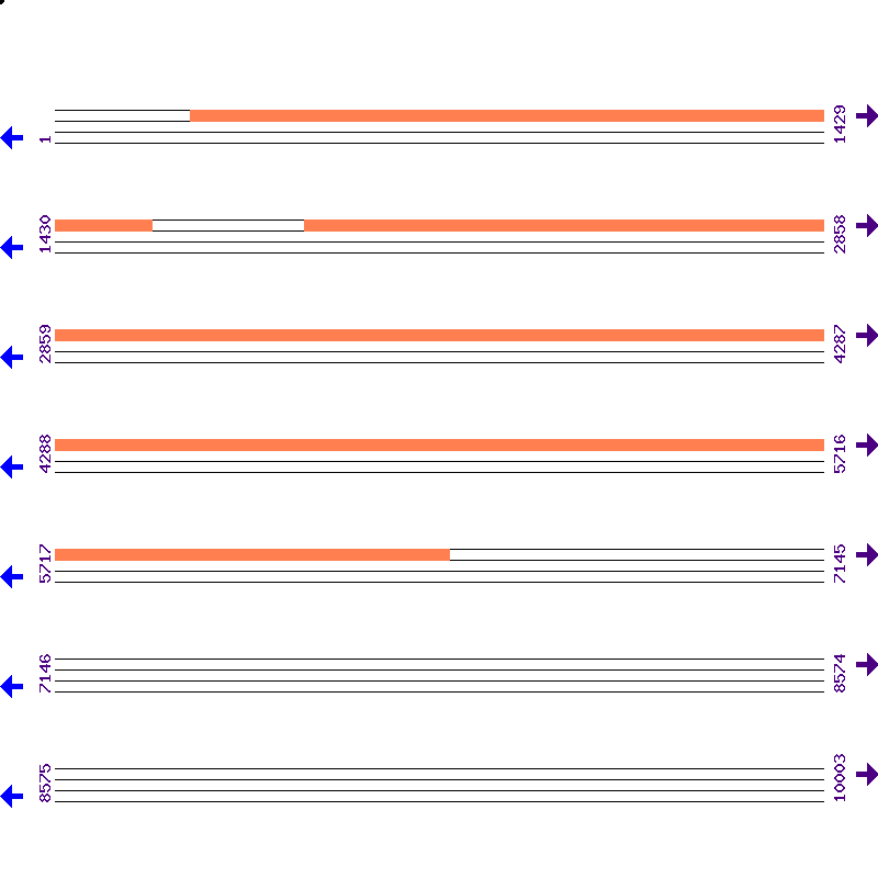 Genome View