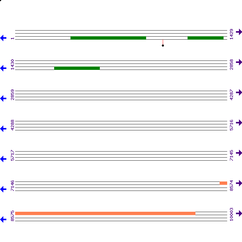 Genome View