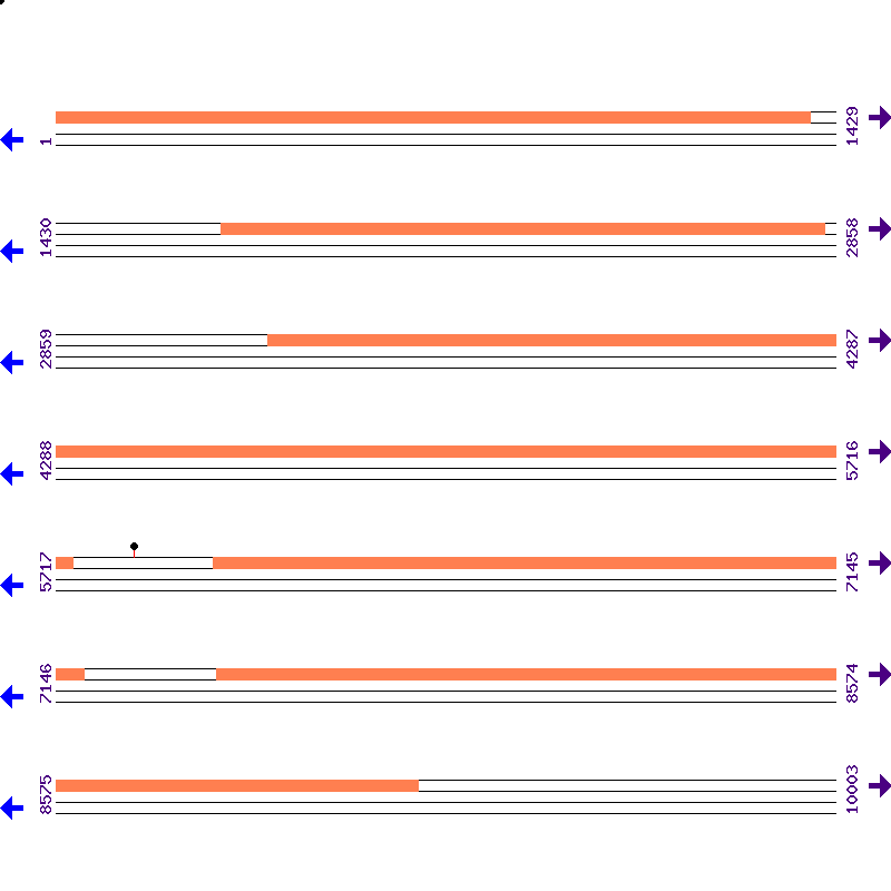 Genome View