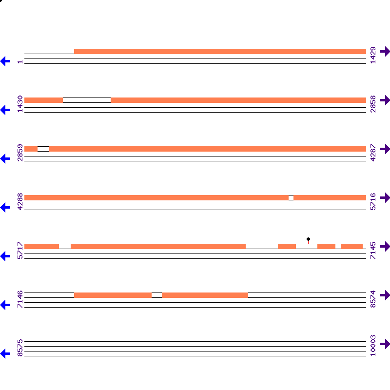 Genome View
