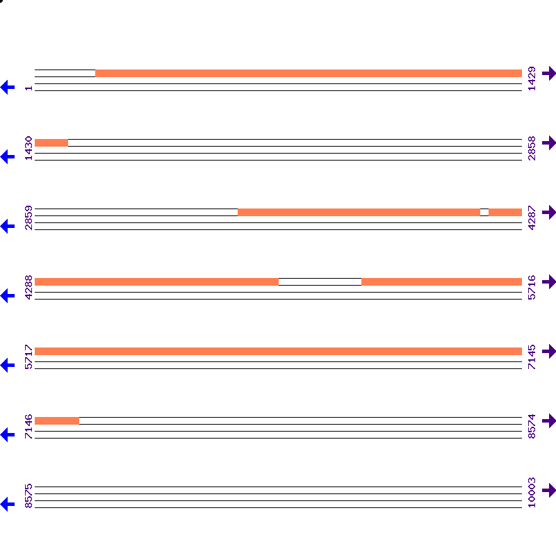 Genome View