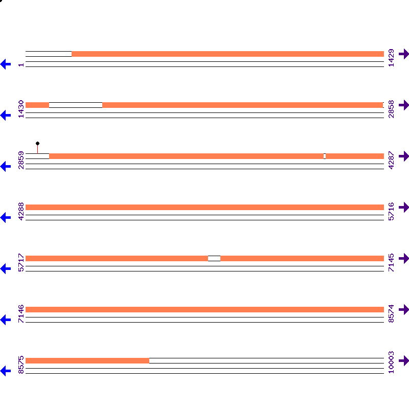 Genome View