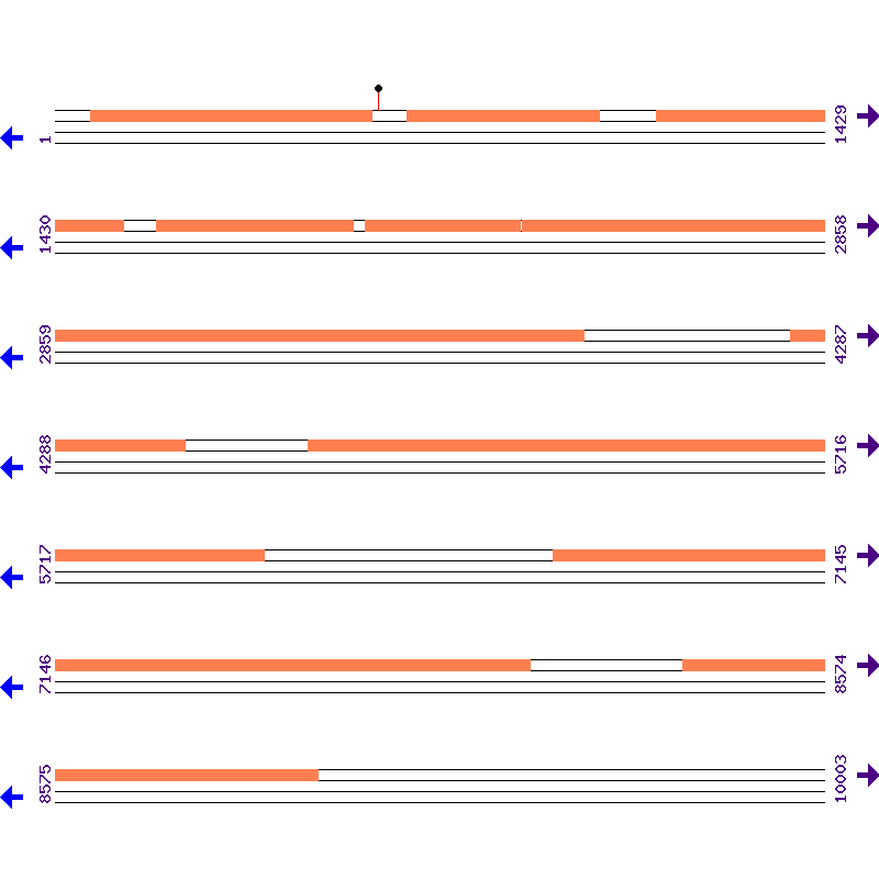 Genome View