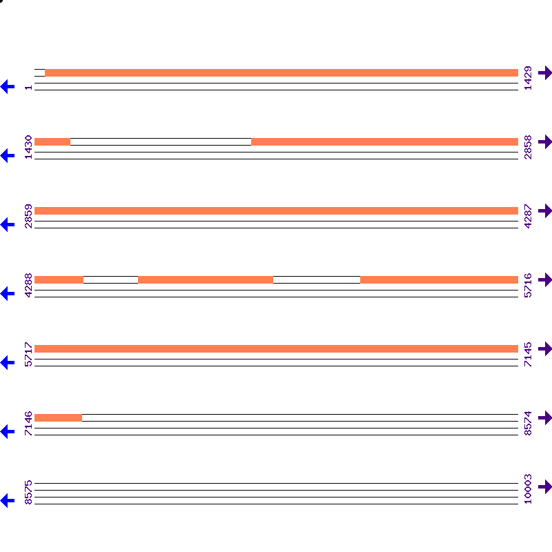 Genome View